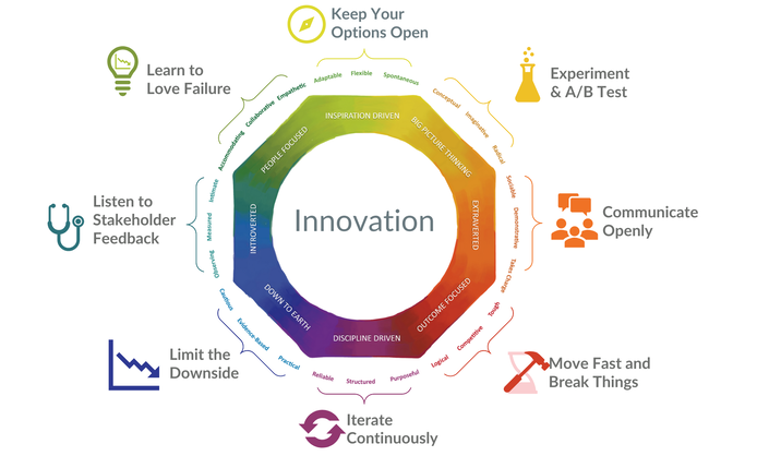 The behavioural drivers of innovation: why strategy and technology aren ...
